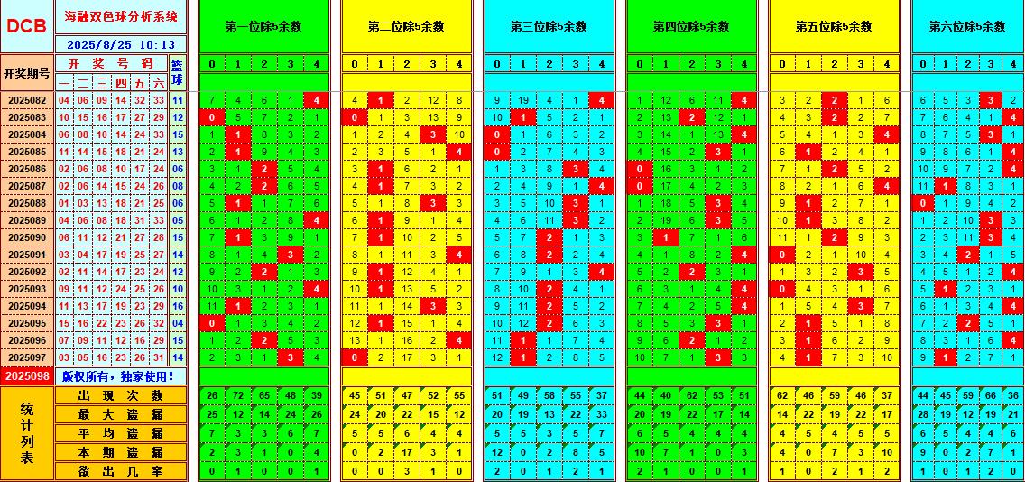双色球第2025098期海融看图说号之双色遗漏分析(资深达人)