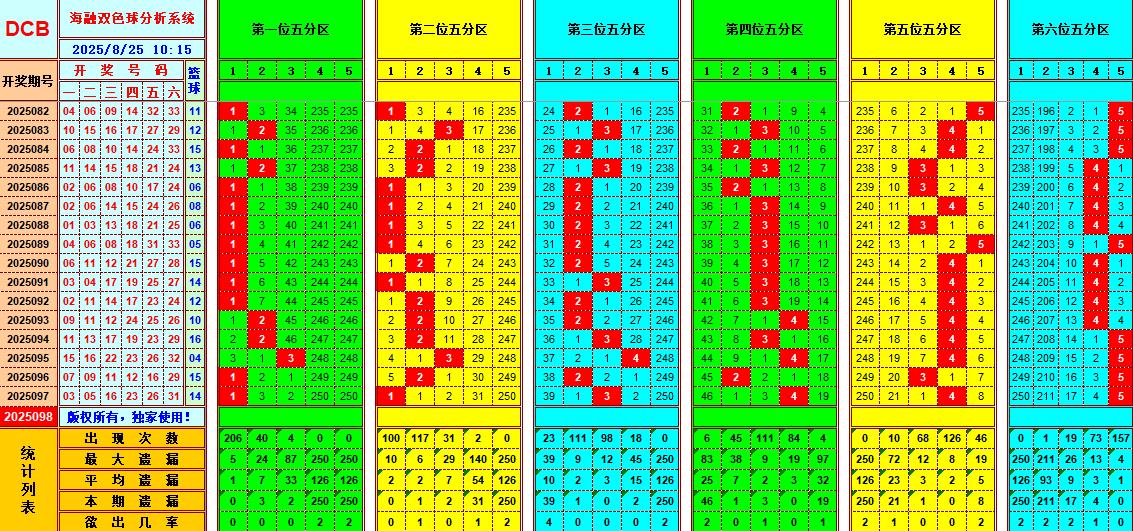 双色球第2025098期海融看图说号之双色遗漏分析(资深达人)