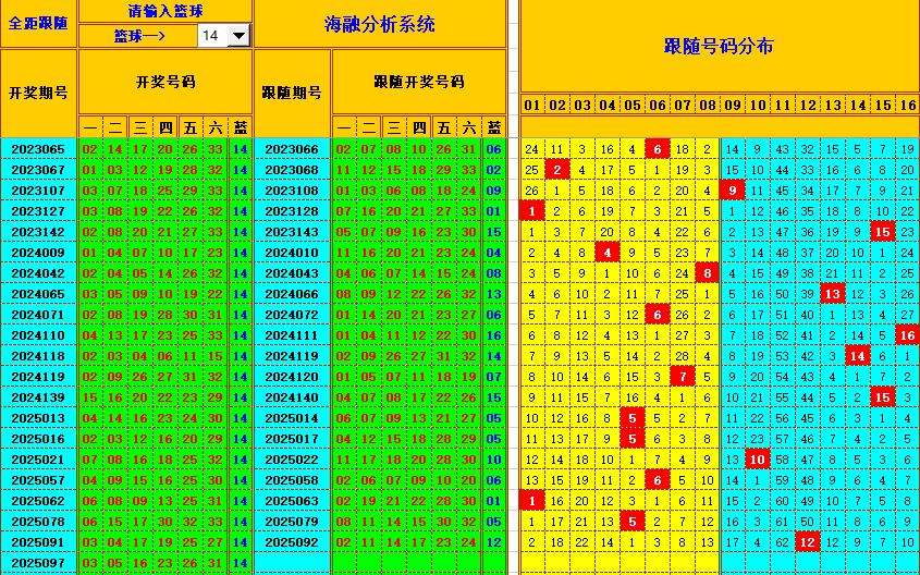 双色球第2025098期海融看图说号之双色遗漏分析(资深达人)