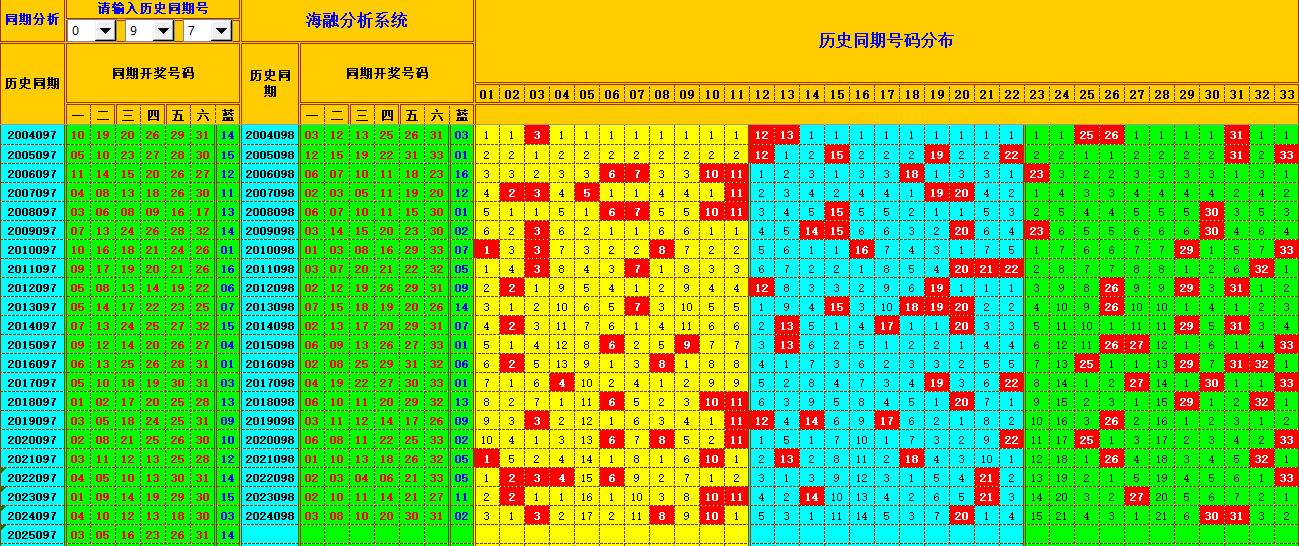 双色球第2025098期海融看图说号之双色遗漏分析(资深达人)