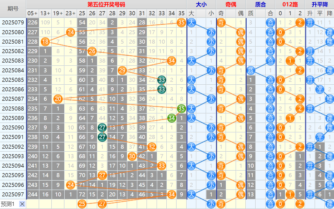 大乐透第25098期4两搏千金看图说话头尾+后区分析