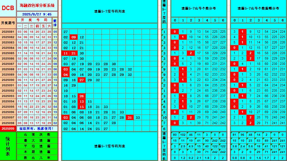 双色球第2025099期海融看图说号之双色遗漏分析(资深达人)