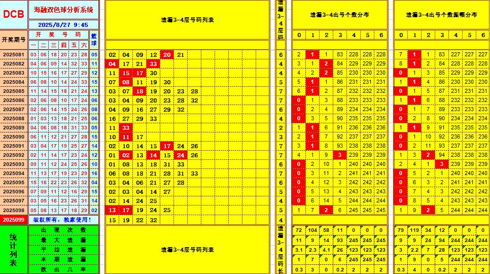 双色球第2025099期海融看图说号之双色遗漏分析(资深达人)