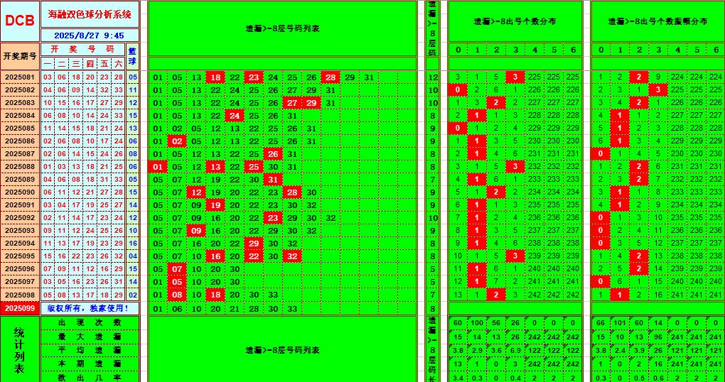 双色球第2025099期海融看图说号之双色遗漏分析(资深达人)