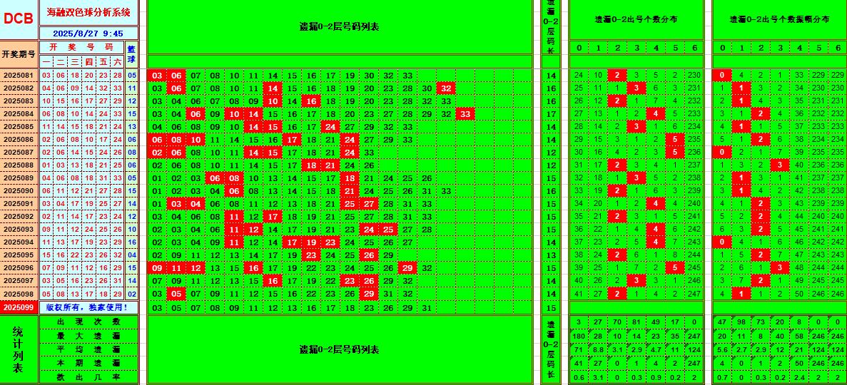 双色球第2025099期海融看图说号之双色遗漏分析(资深达人)