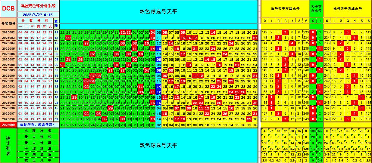 双色球第2025099期海融看图说号之双色遗漏分析(资深达人)
