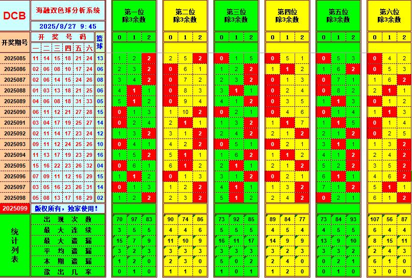 双色球第2025099期海融看图说号之双色遗漏分析(资深达人)