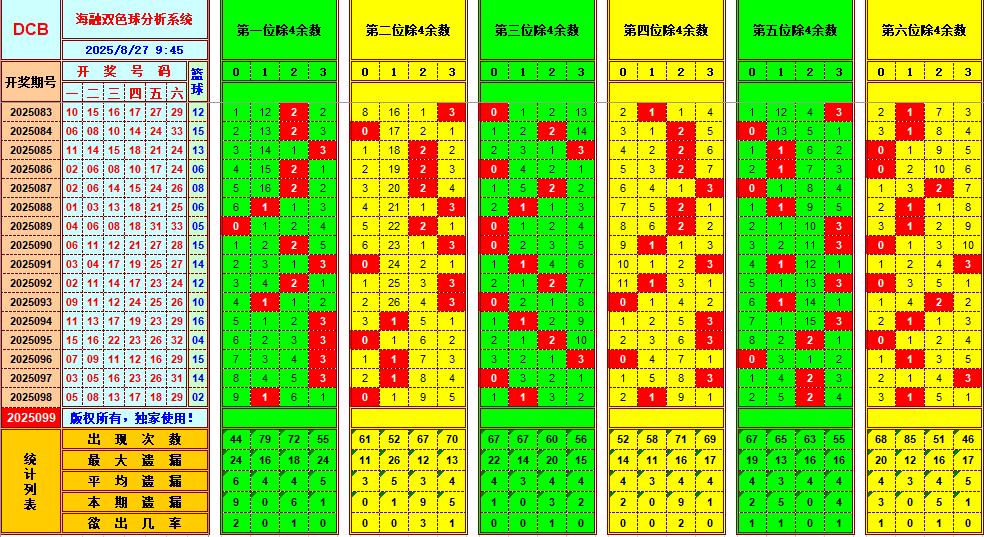 双色球第2025099期海融看图说号之双色遗漏分析(资深达人)