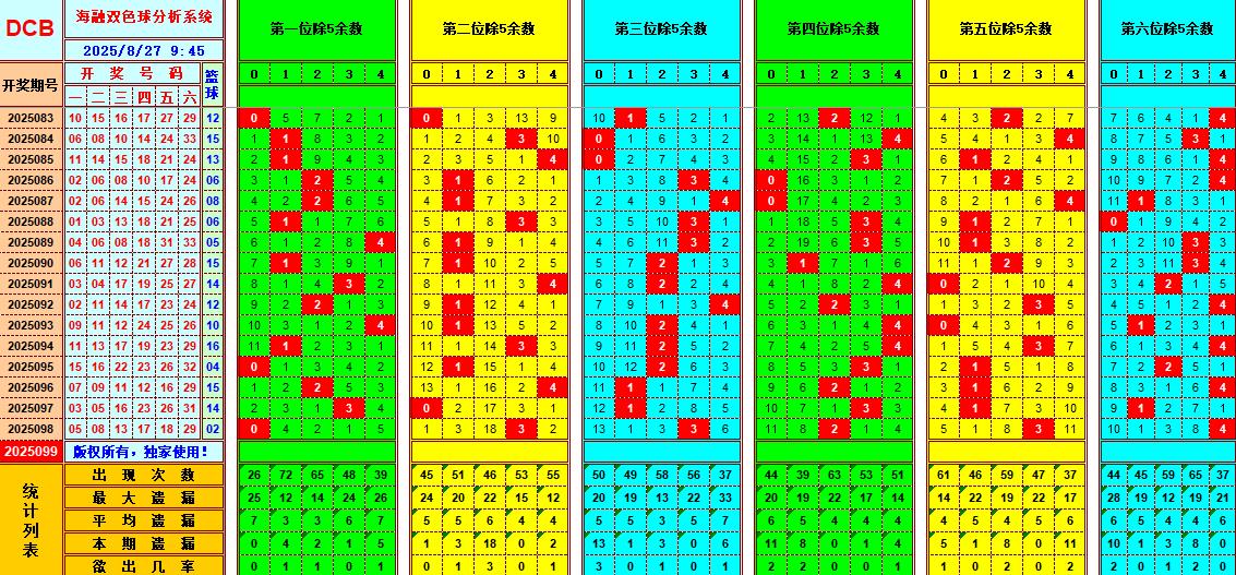双色球第2025099期海融看图说号之双色遗漏分析(资深达人)