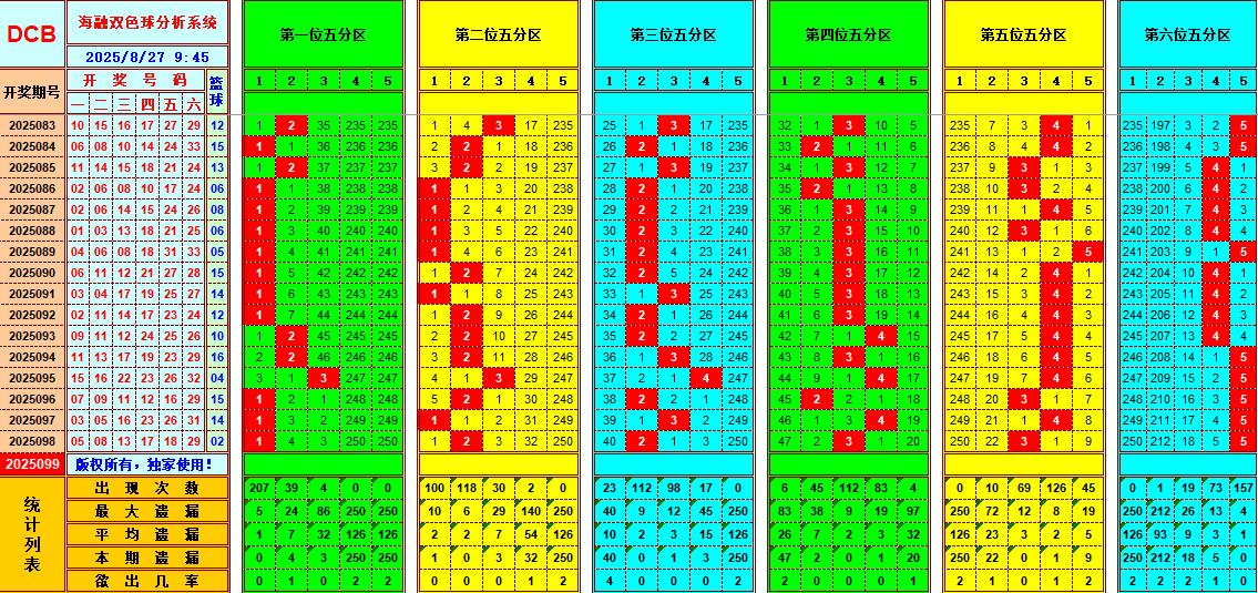 双色球第2025099期海融看图说号之双色遗漏分析(资深达人)
