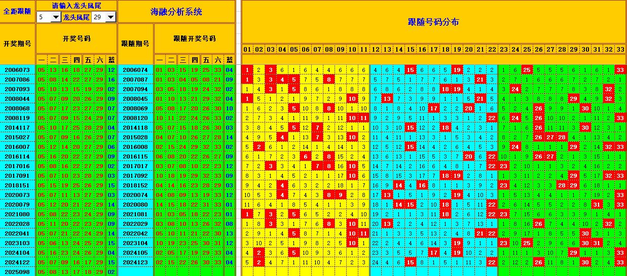 双色球第2025099期海融看图说号之双色遗漏分析(资深达人)