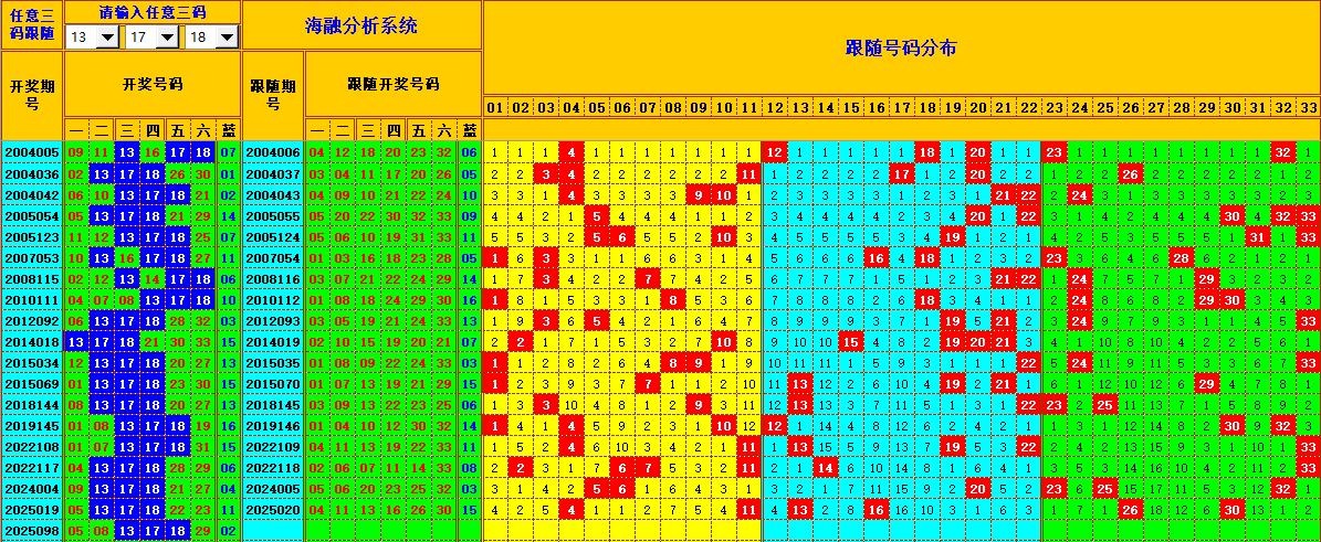 双色球第2025099期海融看图说号之双色遗漏分析(资深达人)