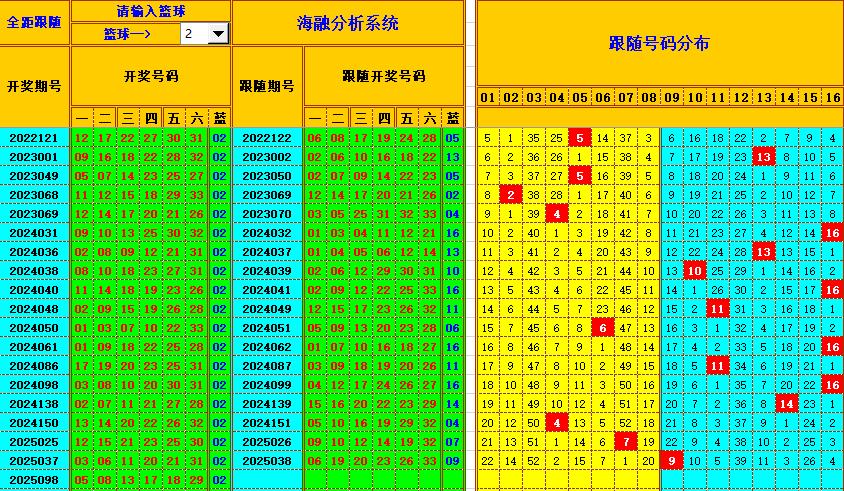 双色球第2025099期海融看图说号之双色遗漏分析(资深达人)