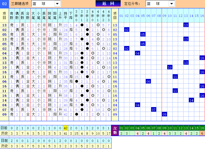 双色球第2025099期4两搏千金定位遗漏分析推荐（4两出品必属精品）