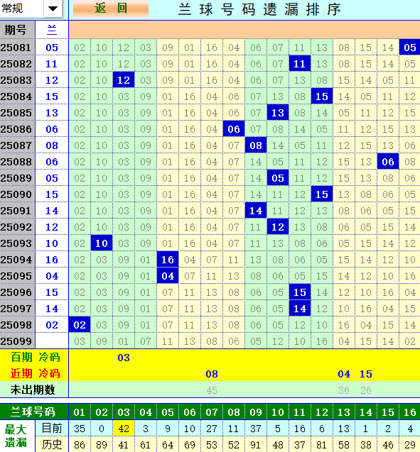 双色球第2025099期4两搏千金定位遗漏分析推荐（4两出品必属精品）