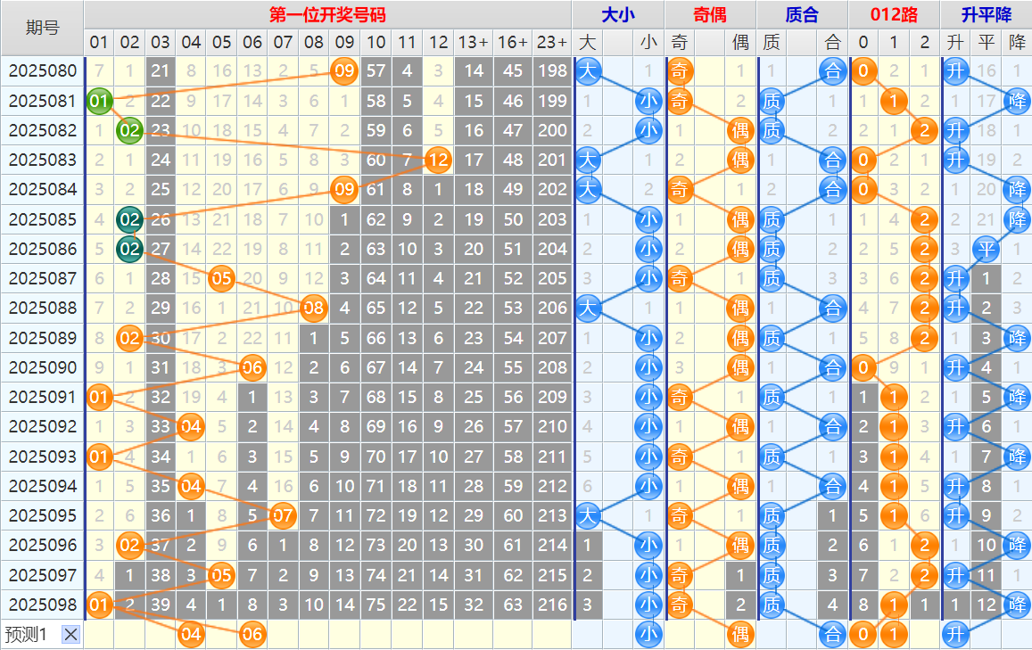 大乐透第25099期4两搏千金看图说话头尾+后区分析