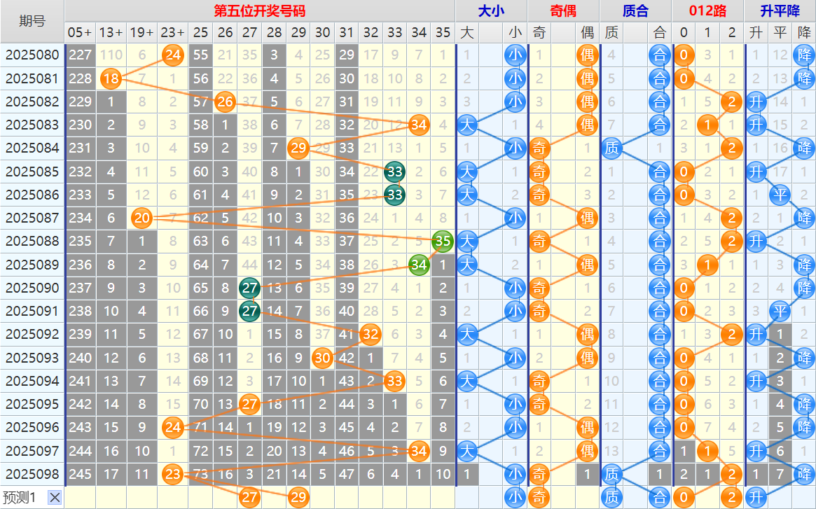 大乐透第25099期4两搏千金看图说话头尾+后区分析