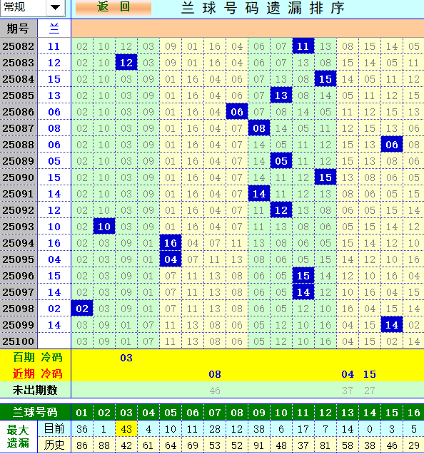 双色球第2025100期4两搏千金定位遗漏分析推荐（4两出品必属精品）