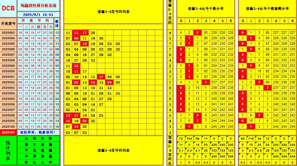 双色球第2025101期海融看图说号之双色遗漏分析(资深达人)