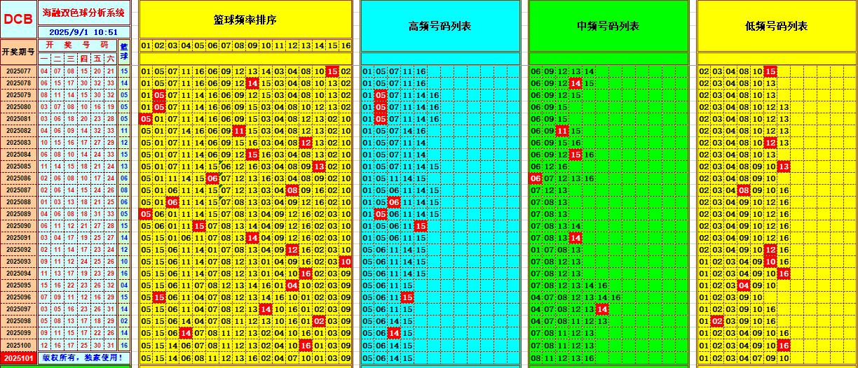 双色球第2025101期海融看图说号之双色遗漏分析(资深达人)