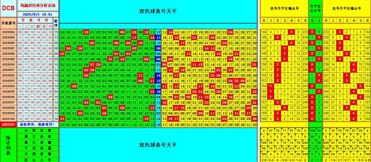 双色球第2025101期海融看图说号之双色遗漏分析(资深达人)