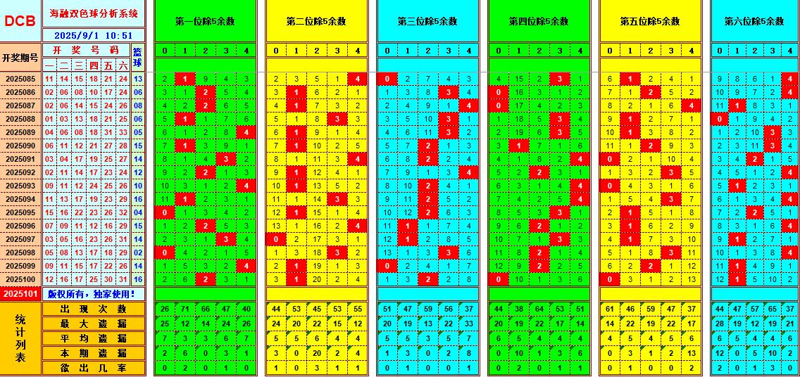 双色球第2025101期海融看图说号之双色遗漏分析(资深达人)