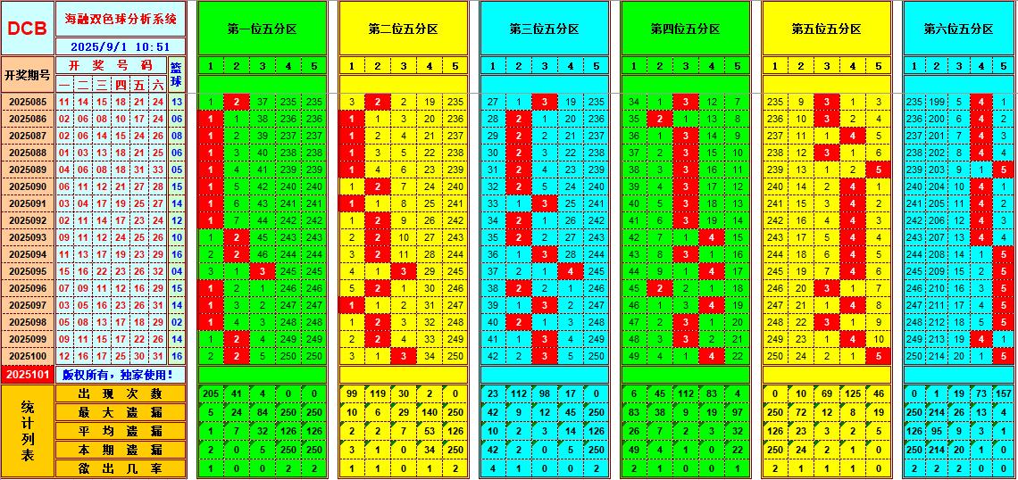 双色球第2025101期海融看图说号之双色遗漏分析(资深达人)