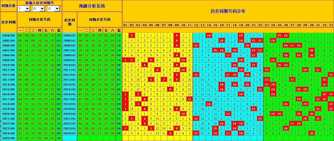 双色球第2025101期海融看图说号之双色遗漏分析(资深达人)