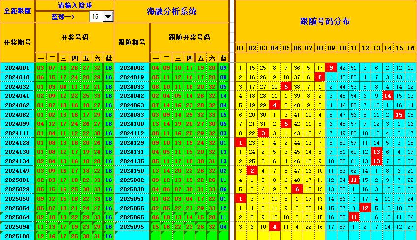 双色球第2025101期海融看图说号之双色遗漏分析(资深达人)