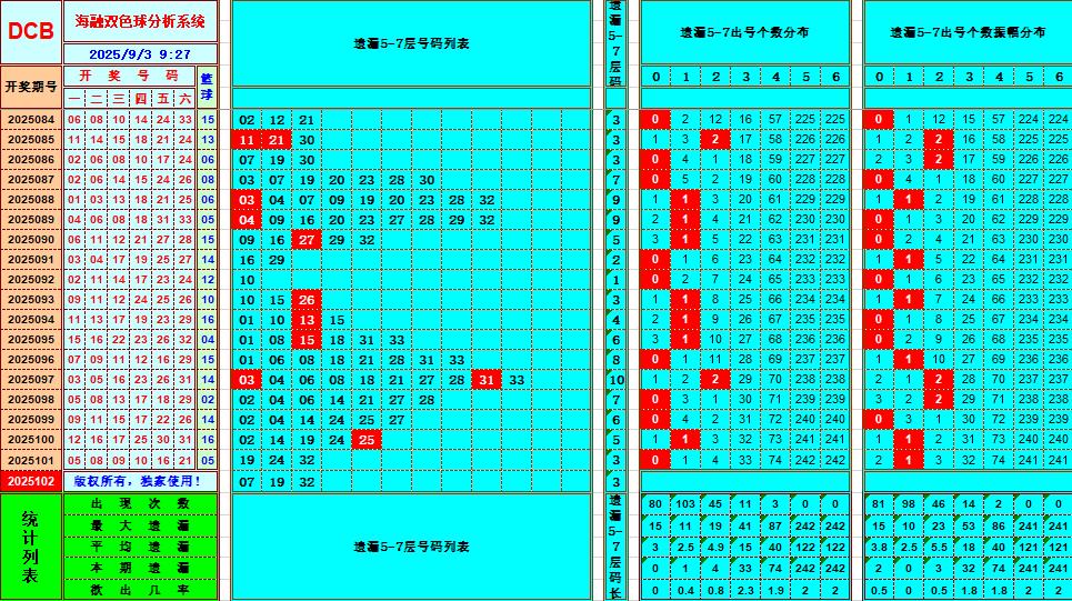 双色球第2025102期海融看图说号之双色遗漏分析(资深达人)