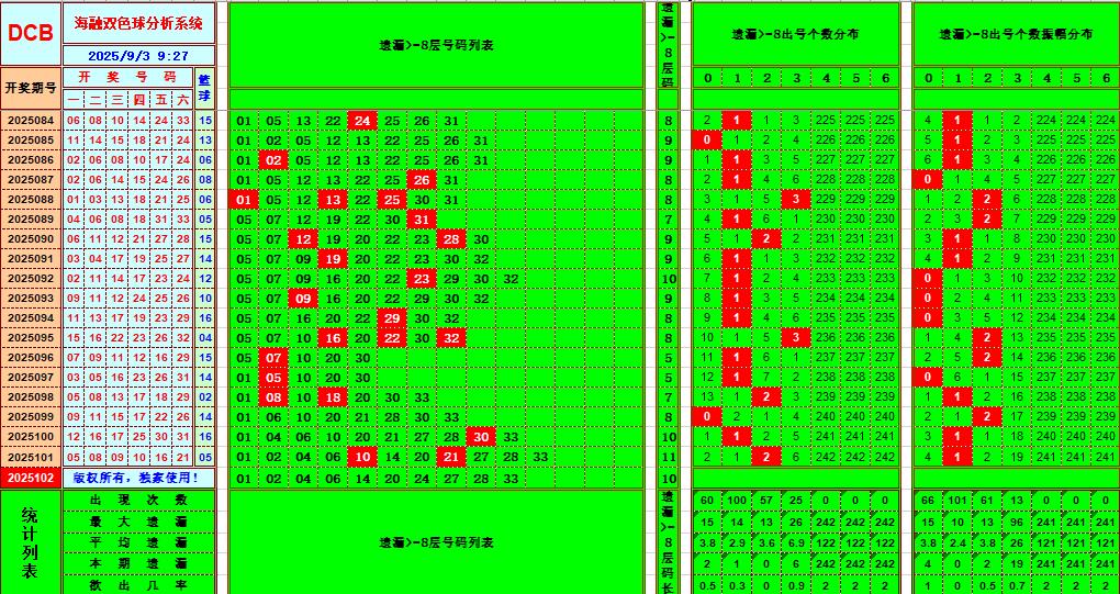 双色球第2025102期海融看图说号之双色遗漏分析(资深达人)