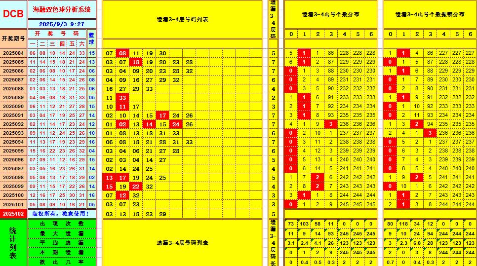 双色球第2025102期海融看图说号之双色遗漏分析(资深达人)