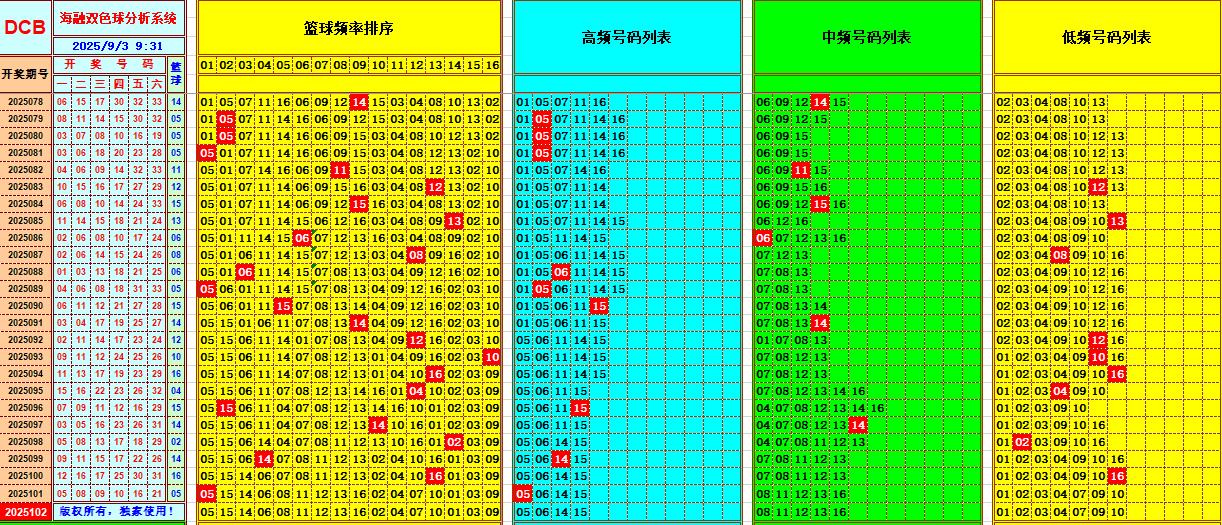 双色球第2025102期海融看图说号之双色遗漏分析(资深达人)