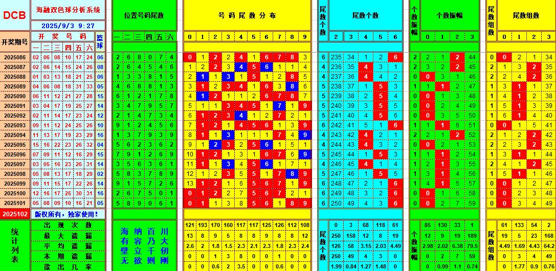 双色球第2025102期海融看图说号之双色遗漏分析(资深达人)