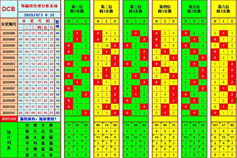双色球第2025102期海融看图说号之双色遗漏分析(资深达人)