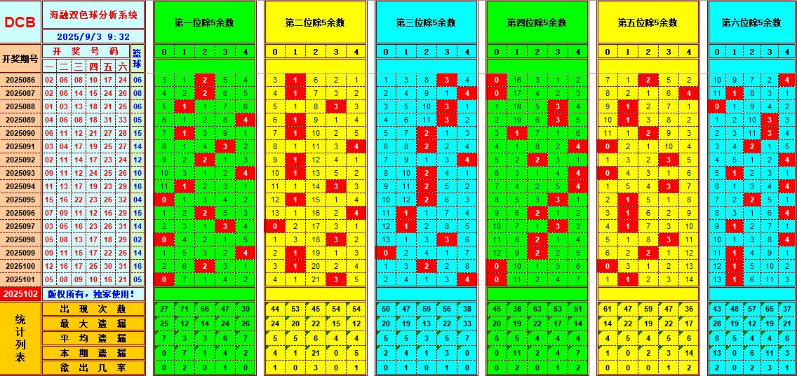双色球第2025102期海融看图说号之双色遗漏分析(资深达人)