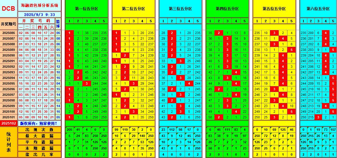 双色球第2025102期海融看图说号之双色遗漏分析(资深达人)