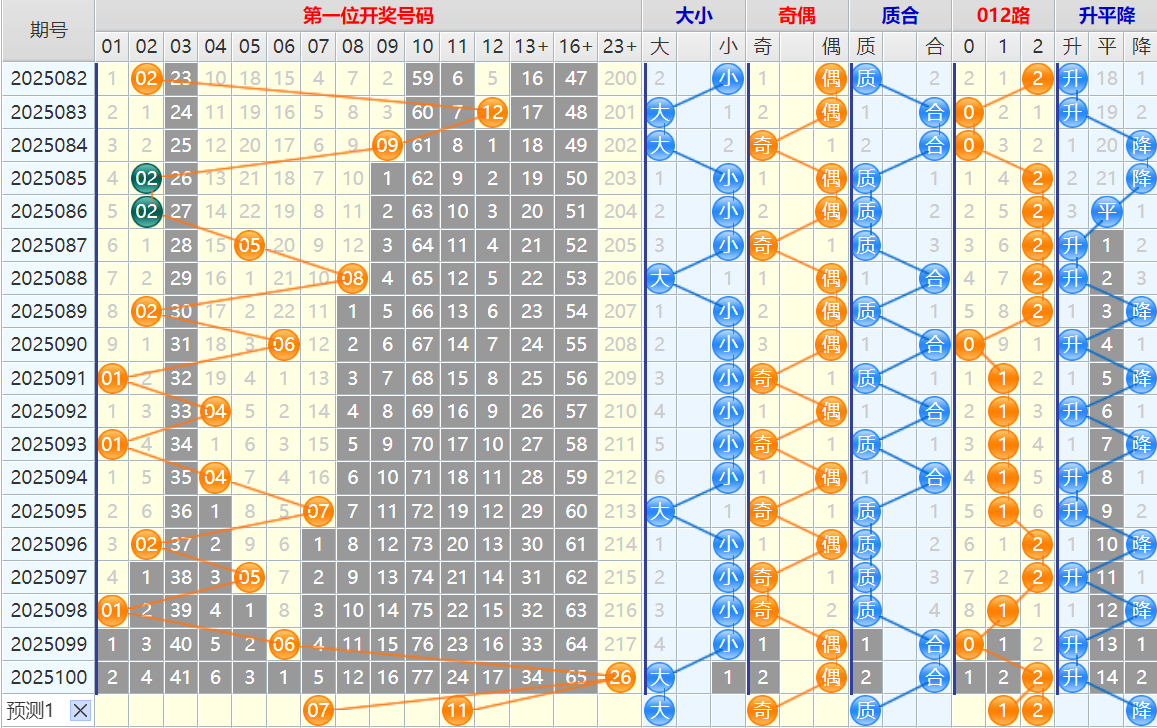大乐透第25101期4两搏千金看图说话头尾+后区分析