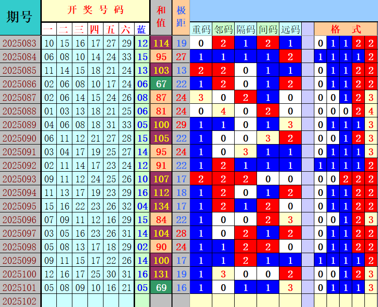 双色球第2025102期4两搏千金定位遗漏分析推荐（4两出品必属精品）
