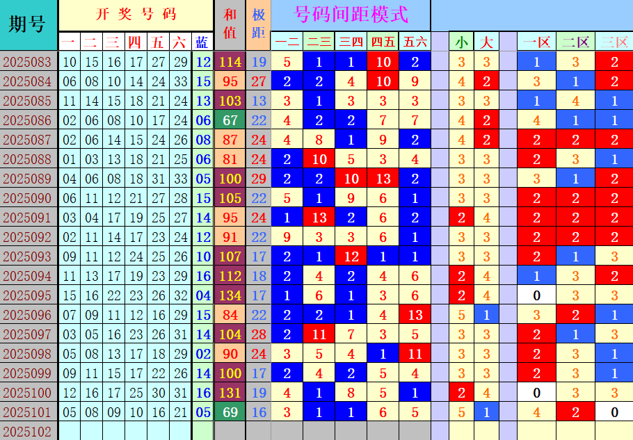 双色球第2025102期4两搏千金定位遗漏分析推荐（4两出品必属精品）