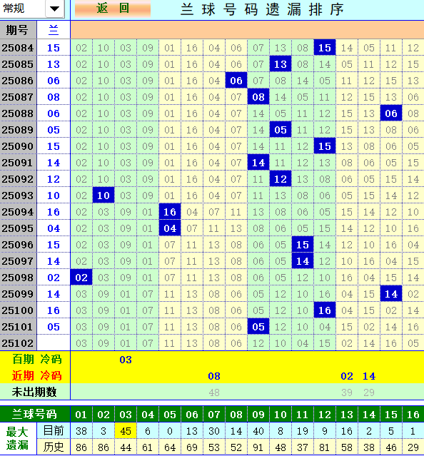 双色球第2025102期4两搏千金定位遗漏分析推荐（4两出品必属精品）