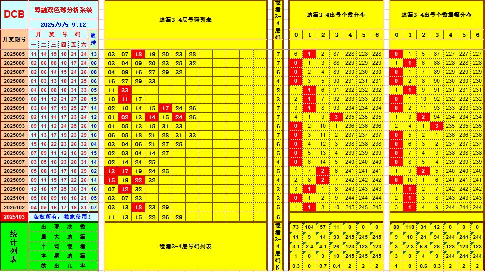双色球第2025103期海融看图说号之双色遗漏分析(资深达人)