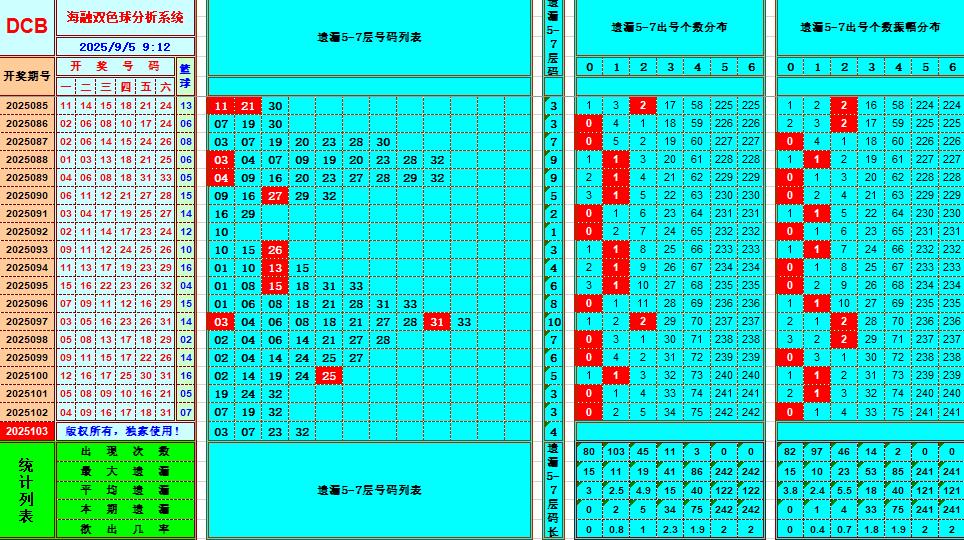 双色球第2025103期海融看图说号之双色遗漏分析(资深达人)