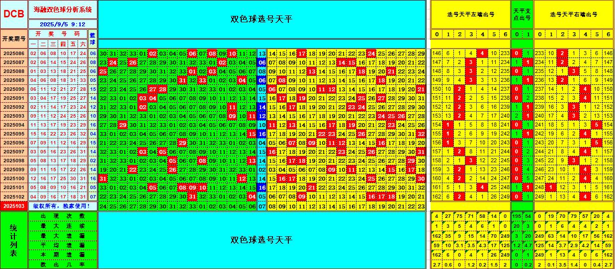 双色球第2025103期海融看图说号之双色遗漏分析(资深达人)