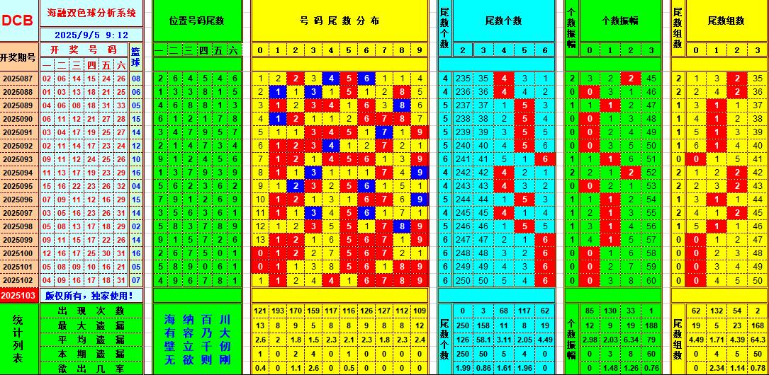 双色球第2025103期海融看图说号之双色遗漏分析(资深达人)