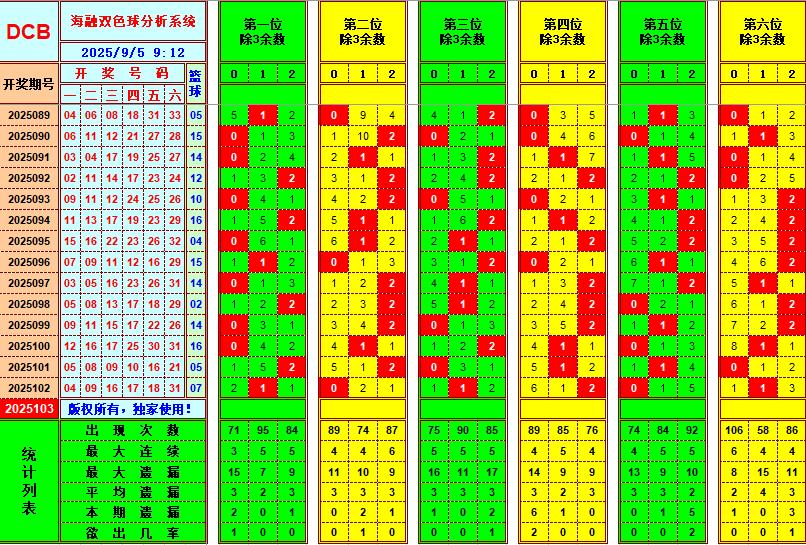 双色球第2025103期海融看图说号之双色遗漏分析(资深达人)