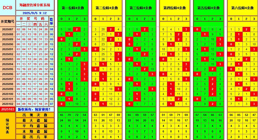 双色球第2025103期海融看图说号之双色遗漏分析(资深达人)