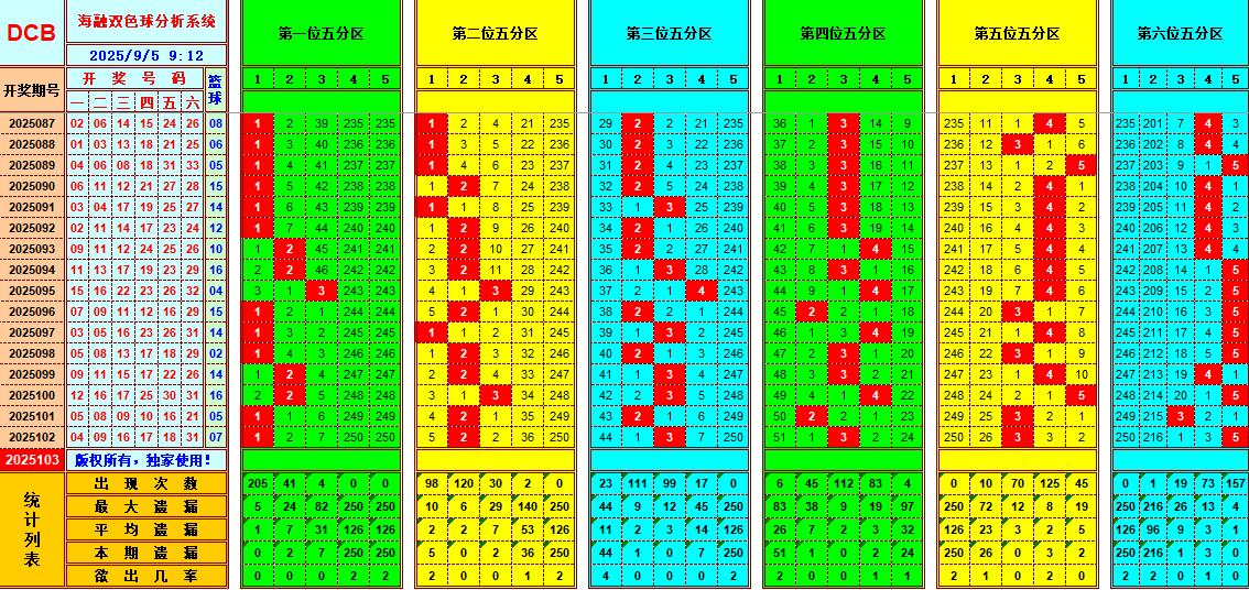 双色球第2025103期海融看图说号之双色遗漏分析(资深达人)