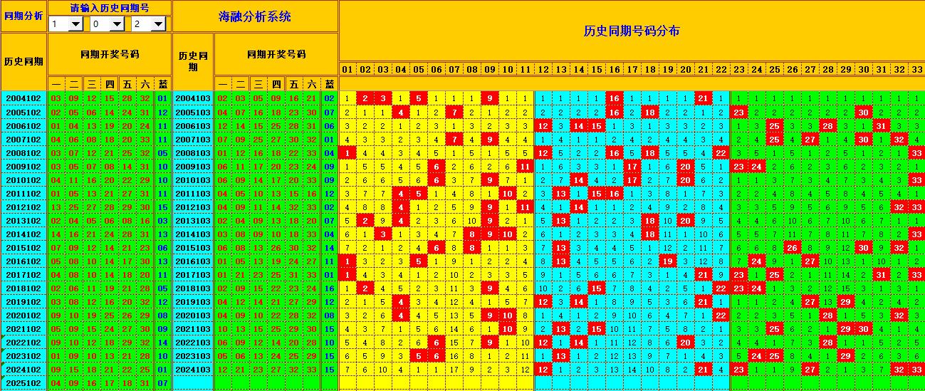双色球第2025103期海融看图说号之双色遗漏分析(资深达人)