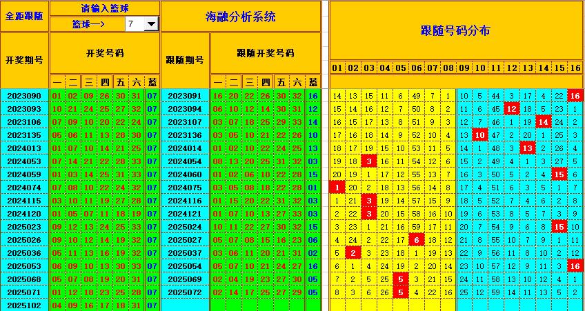 双色球第2025103期海融看图说号之双色遗漏分析(资深达人)